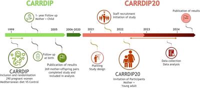 Protocol for a 20-year follow-up after a randomized controlled trial of a Mediterranean diet in pregnancy: maternal and offspring risk factors for cardiovascular disease